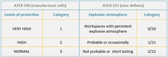 ATEX Table 1