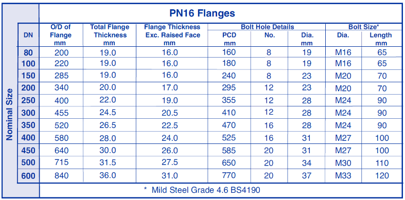 PN16 Flange Table